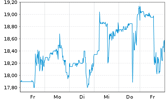 Chart GH Research PLC - 1 Woche