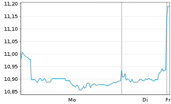 Chart AXA IM MSCI Em.Mkts Eq.PAB ETF - 1 Woche
