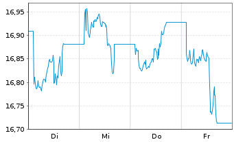 Chart VanEck ETFs-Agribusiness ETF Reg.Shs 1 USD Acc. oN - 1 Woche