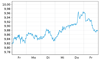 Chart Schr.E.IC.-S.Gl.Eq.Cus.Act.ETF Reg.Shs USD Acc. oN - 1 Woche
