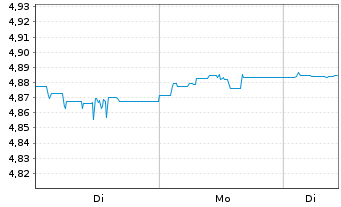 Chart IMII-I.BltShs 2028 DL C.Bd ETF - 1 Woche