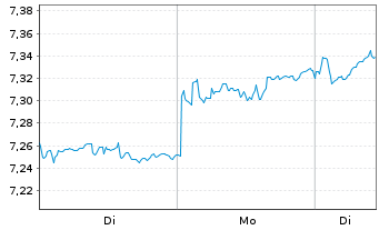 Chart Vngrd Fds-ESG Dv.As-Pc Al ETF Reg.Shs USD - 1 Woche