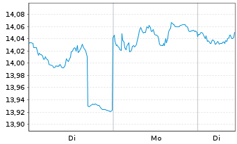 Chart Glbl X ETFs IC.Gl.X 1-3 M.T-B. - 1 Woche