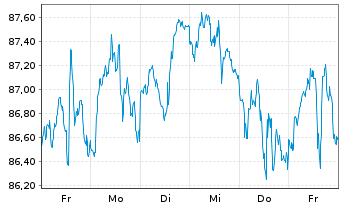 Chart Vngrd Rssll 2000 USSm.-Cap ETF Reg.Shs USD Acc. oN - 1 Woche