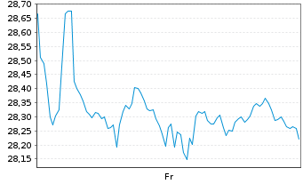Chart FT-Franklin FTSE Em.Mkts ETF Reg.Shs CL USD Dis.oN - 1 Woche