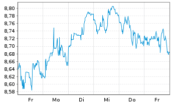 Chart L&G ETF-L&G WTW Gl.Eq.Div.ETF Reg.Shs USD Acc. oN - 1 Week