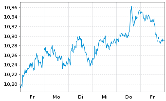 Chart ETF Plat.-Erste ETF Gl.Eq.ETF Reg.Shs EUR Acc. oN - 1 Week