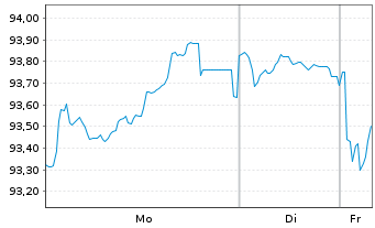 Chart Irland EO-Treasury Bonds 2023(43) - 1 Woche