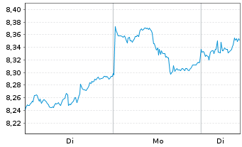 Chart Xtr.(IE)-MSCI Emerging Markets USD - 1 Woche