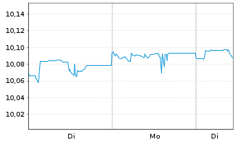 Chart AXA IM Gl.Inf.Lin.Bd Op.ETF EUR Acc. - 1 Woche