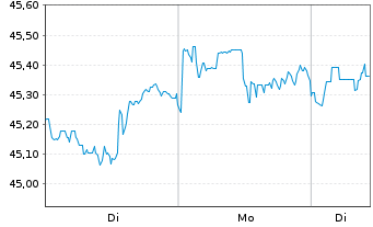 Chart Xtr.IE)MSCI USA.Transition ETF USD - 1 Woche