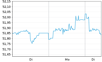 Chart GS-Em.Mkts Green Social Bd Ac. Shs Hgd( EUR Dis. - 1 Woche
