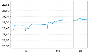 Chart Frankl.EO.IG Corp.ETF - 1 Woche