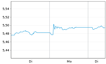 Chart iShs Core LS Corp Bd U.ETF - 1 Woche