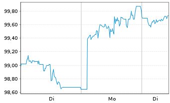 Chart UBS(Irl)ETF-FEN Dev.Gr.U.ETF USD - 1 Week