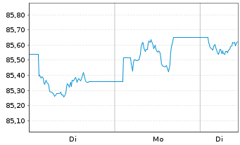 Chart Vang.Fds-Van.US Tr.1-3Y Bd ETF Reg.Shs USD Acc. oN - 1 Woche