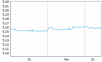 Chart iShsV-iBds Dec 2027 Te.EO Co. - 1 Woche