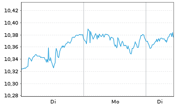 Chart Am.ETF-A.Core MSCI World U.ETF Bear.Shs EUR Acc.oN - 1 Woche