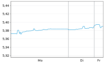 Chart iShs III-iS.EH.Y.C.B.E.PA.C.E - 1 Woche