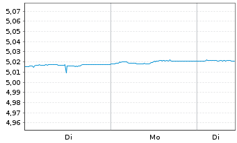 Chart Vanguard-EUR Eur.Gov.1-3 Ye.Bd - 1 Woche