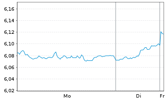 Chart iShs Core FTSE 100 UCITS ETF - 1 Woche