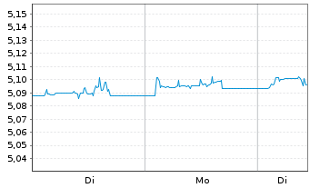Chart F.II I.V-F.su.EO H.Y.B.P.A.M. Dis. - 1 Woche