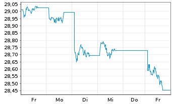 Chart P.E.P.Pimco A.EUR Gov.Bd U.ETF Reg.Shs EUR Acc. oN - 1 Woche