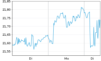 Chart HANETF II-Rex Tech I.Pr.I.ETF Reg.Shs USD Dis. oN - 1 Woche