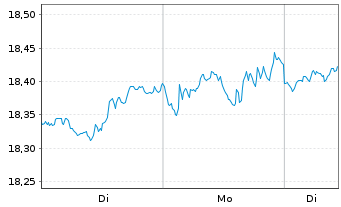Chart FT Vest Nas.100 Mod.Buf.June Reg.Shs A USD Acc. oN - 1 Week