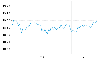 Chart JPM ICAV-Gl.Res.Enh.Idx Eq.ETF USD Dis - 1 Woche