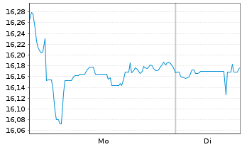 Chart Gl.X S&P 500 Ann.Tail H.U.ETF USD - 1 Woche