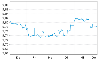 Chart Am.ETF II-Am.EUR Co.Bd Ac.ETF - 1 Week