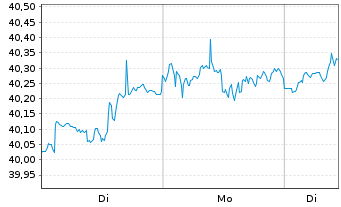 Chart GS ETF-GS Par.Al.Clim.Wld Eq. USD - 1 Woche