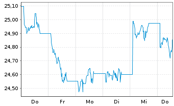 Chart Fra.Tem.ICAV-Fr.US Di.Tilt ETF Reg.Shs USD Acc. oN - 1 Woche