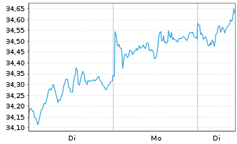 Chart Xtr.(IE) - MSCI Nordic - 1 Woche