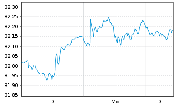 Chart Xtr.IEXtr.S&P 500 Swap II ETF Reg.Shs 1C USD Acc. - 1 Week