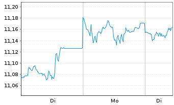 Chart GS ETF-Alp.enh.US Eq.Act.ETF - 1 Woche