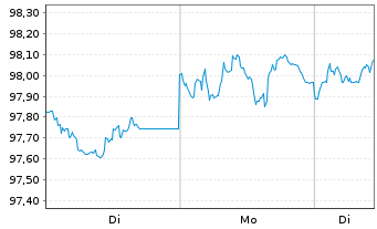 Chart iShsV-iBondsD2027Term$Corp ETF - 1 Woche