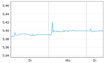 Chart I.M.II-BulletShs 2030 EO Co.Bd  EUR Acc. - 1 Woche
