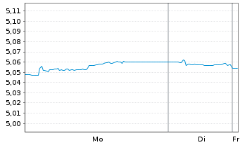 Chart iShsV-iShs iBds D.31 TEOC UETF - 1 Woche