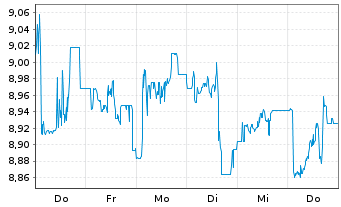 Chart HANETF II ICAV-W.Wld Eq.In.ETF Reg.Shs USD Dis. oN - 1 Week