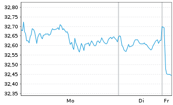 Chart JPM ICAV-US Res.enh.Idx.Eq.SRI - 1 Woche