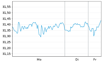 Chart HSBC ETFs-MSCI USA Isl.ESG ETF - 1 Woche
