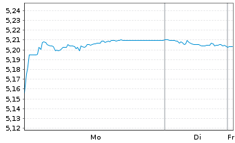 Chart iShs5-iSh.iB.Dec32T.EUR U.ETF - 1 Woche