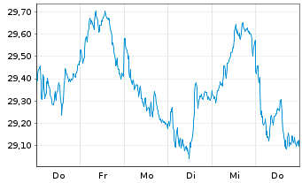 Chart Xtr.IEXtr.EUR Stoxx ETF Reg.Shs 1D EUR Dis. oN - 1 Week