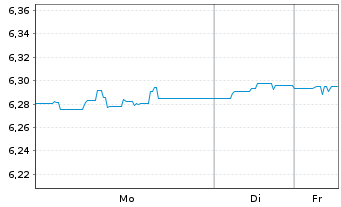 Chart F.II I.V-F.su.EO H.Y.B.P.A.M. - 1 Woche