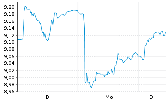 Chart HanETF-Future of Europ.Defence - 1 Woche