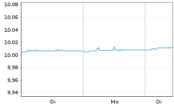 Chart JAN.HEND.TAB.EO SH.DUR.INC.ETF - 1 Woche