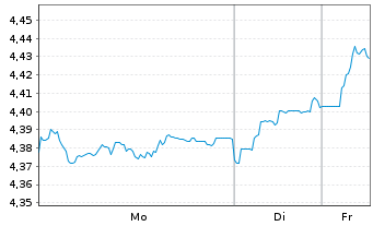 Chart IMII-MSCI J.ESG Cl.Par.Al.ETF - 1 Woche