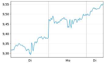 Chart iShsIV-iS.MSCI Gl Semicon. Reg. Shs USD - 1 Woche